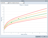 Gráfico WHO Peso x Idade